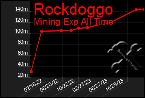 Total Graph of Rockdoggo