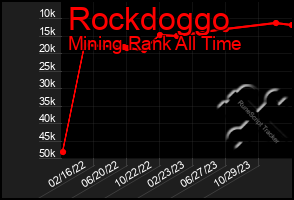 Total Graph of Rockdoggo