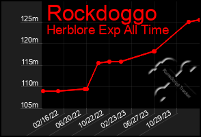 Total Graph of Rockdoggo