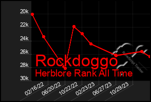 Total Graph of Rockdoggo