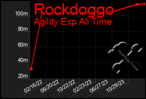 Total Graph of Rockdoggo