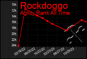 Total Graph of Rockdoggo