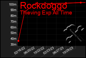 Total Graph of Rockdoggo