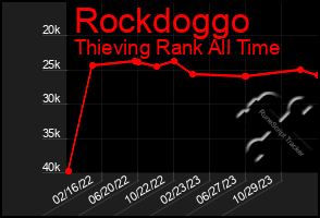 Total Graph of Rockdoggo