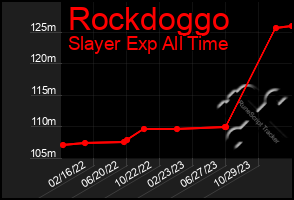 Total Graph of Rockdoggo