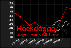 Total Graph of Rockdoggo