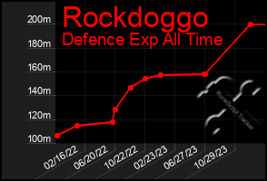 Total Graph of Rockdoggo