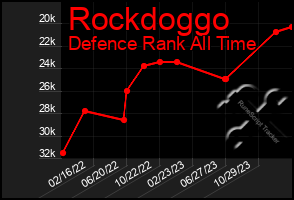 Total Graph of Rockdoggo