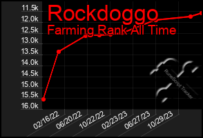 Total Graph of Rockdoggo