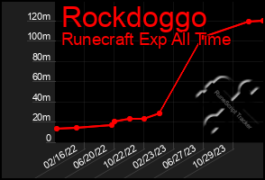 Total Graph of Rockdoggo