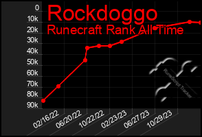 Total Graph of Rockdoggo