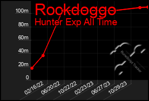 Total Graph of Rockdoggo