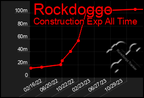 Total Graph of Rockdoggo