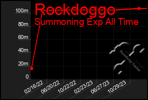 Total Graph of Rockdoggo