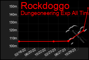 Total Graph of Rockdoggo