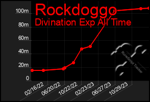 Total Graph of Rockdoggo