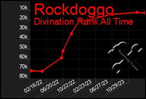 Total Graph of Rockdoggo