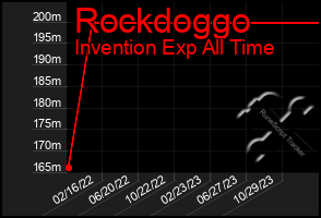 Total Graph of Rockdoggo