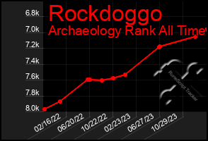 Total Graph of Rockdoggo