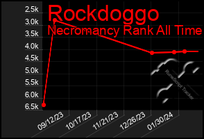 Total Graph of Rockdoggo