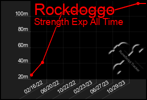 Total Graph of Rockdoggo