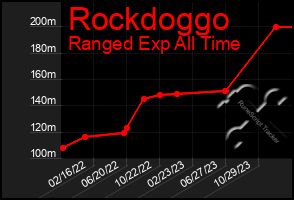 Total Graph of Rockdoggo