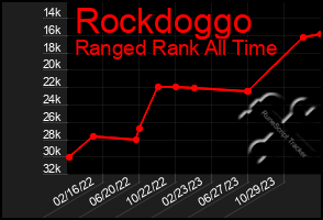 Total Graph of Rockdoggo