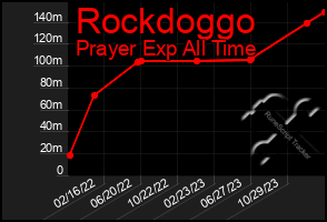 Total Graph of Rockdoggo