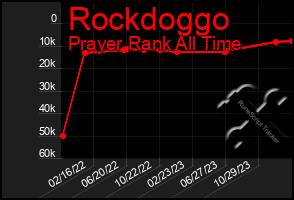 Total Graph of Rockdoggo