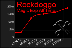 Total Graph of Rockdoggo