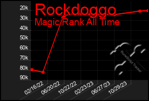 Total Graph of Rockdoggo