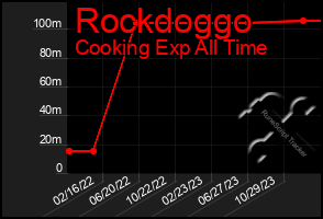 Total Graph of Rockdoggo