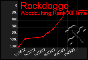 Total Graph of Rockdoggo