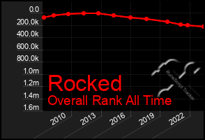 Total Graph of Rocked