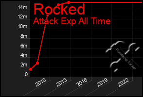 Total Graph of Rocked