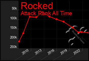 Total Graph of Rocked