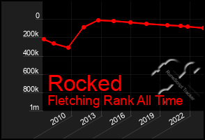 Total Graph of Rocked