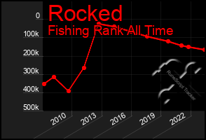 Total Graph of Rocked