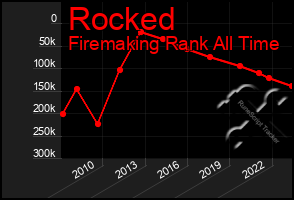 Total Graph of Rocked