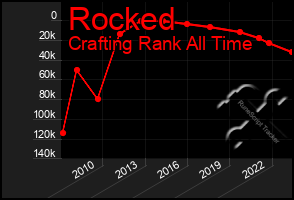 Total Graph of Rocked