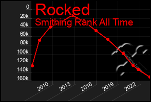 Total Graph of Rocked