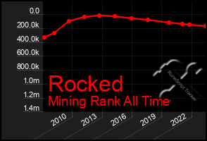 Total Graph of Rocked