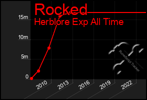 Total Graph of Rocked