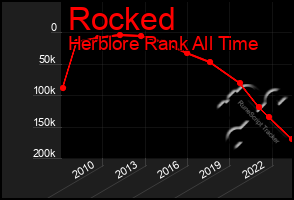 Total Graph of Rocked