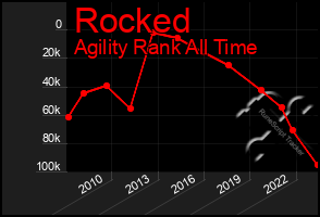 Total Graph of Rocked