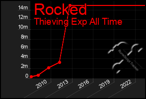 Total Graph of Rocked