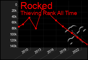 Total Graph of Rocked