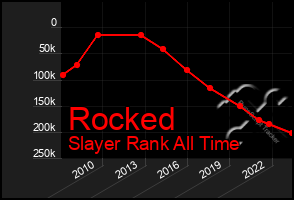 Total Graph of Rocked