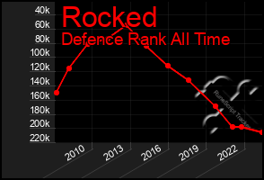 Total Graph of Rocked