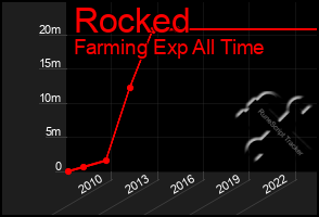 Total Graph of Rocked